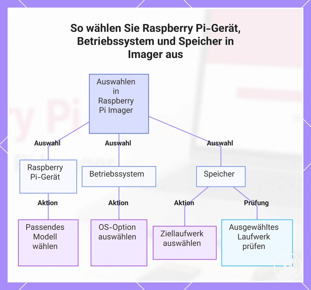 So wählen Sie Raspberry Pi-Gerät, Betriebssystem und Speicher in Imager aus