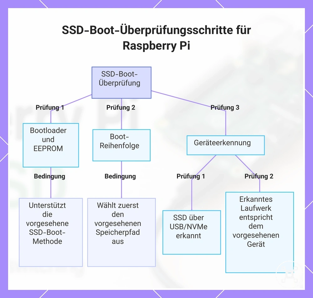 SSD-Boot-Überprüfungsschritte für Raspberry Pi