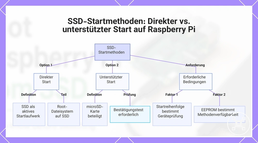 SSD-Startmethoden: Direkter vs. unterstützter Start auf Raspberry Pi
