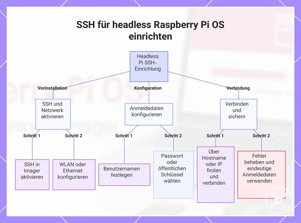 SSH für headless Raspberry Pi OS einrichten