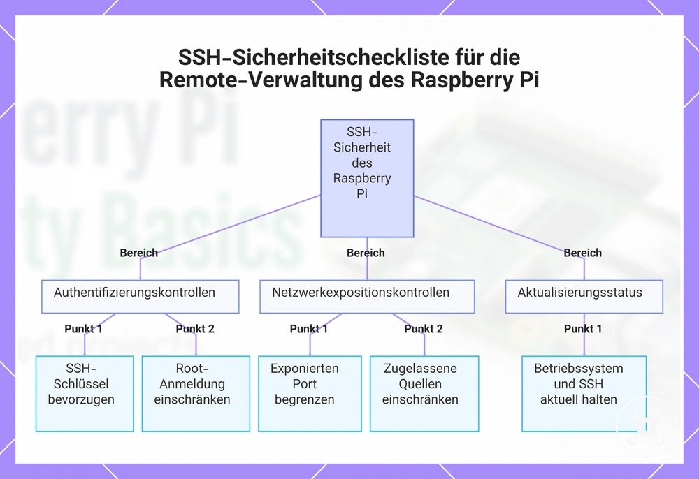 SSH-Sicherheitscheckliste für die Remote-Verwaltung des Raspberry Pi