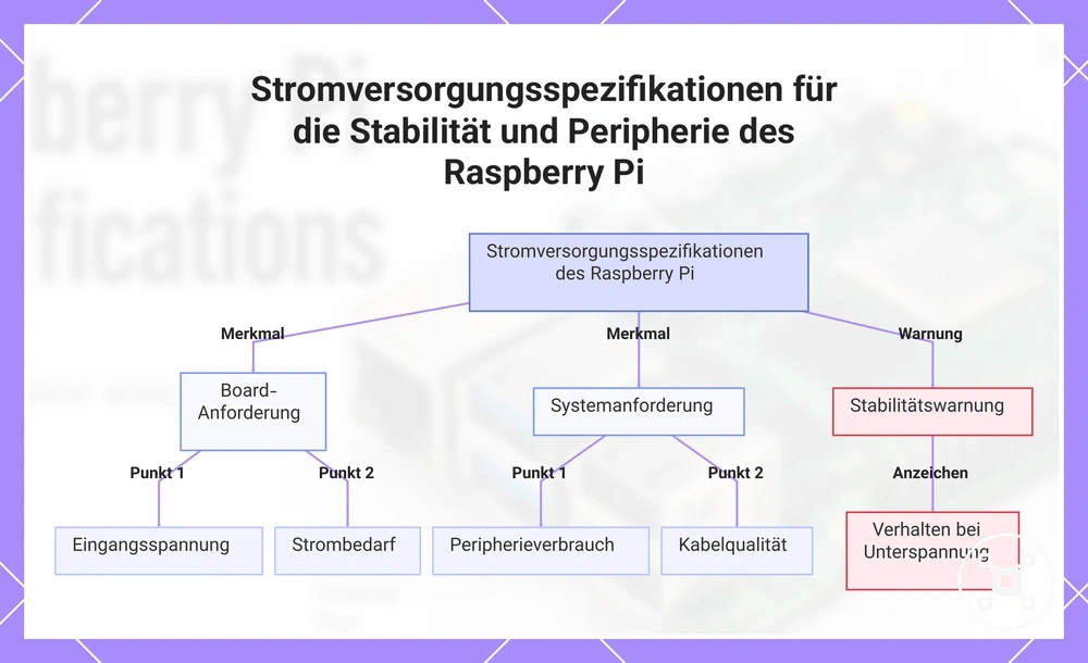 Stromversorgungsspezifikationen für die Stabilität und Peripherie des Raspberry Pi