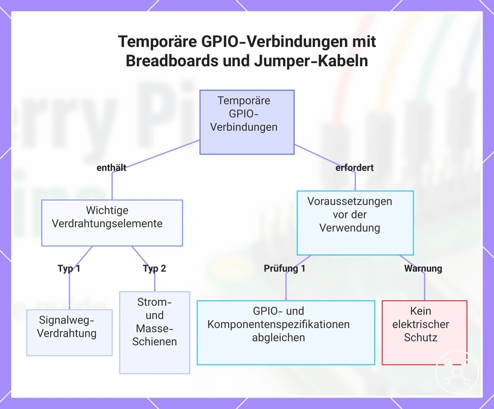 Temporäre GPIO-Verbindungen mit Breadboards und Jumper-Kabeln