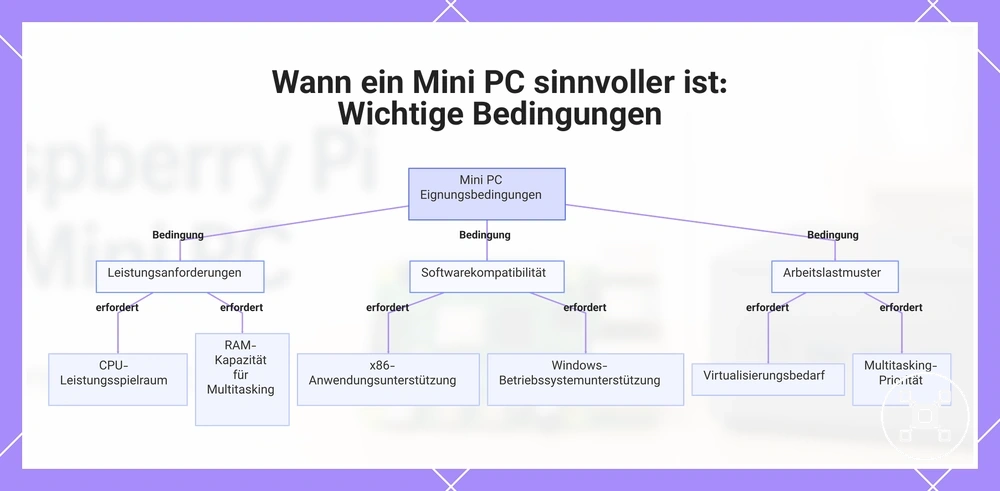 Wann ein Mini PC sinnvoller ist: Wichtige Bedingungen