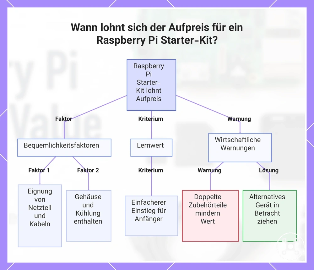 Wann lohnt sich der Aufpreis für ein Raspberry Pi Starter-Kit?