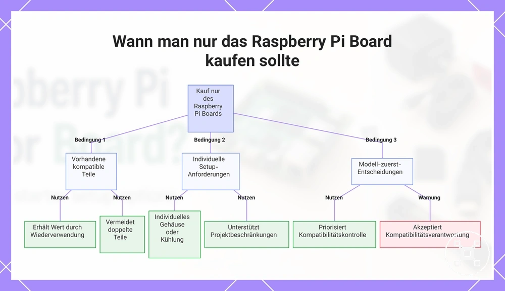 Wann man nur das Raspberry Pi Board kaufen sollte