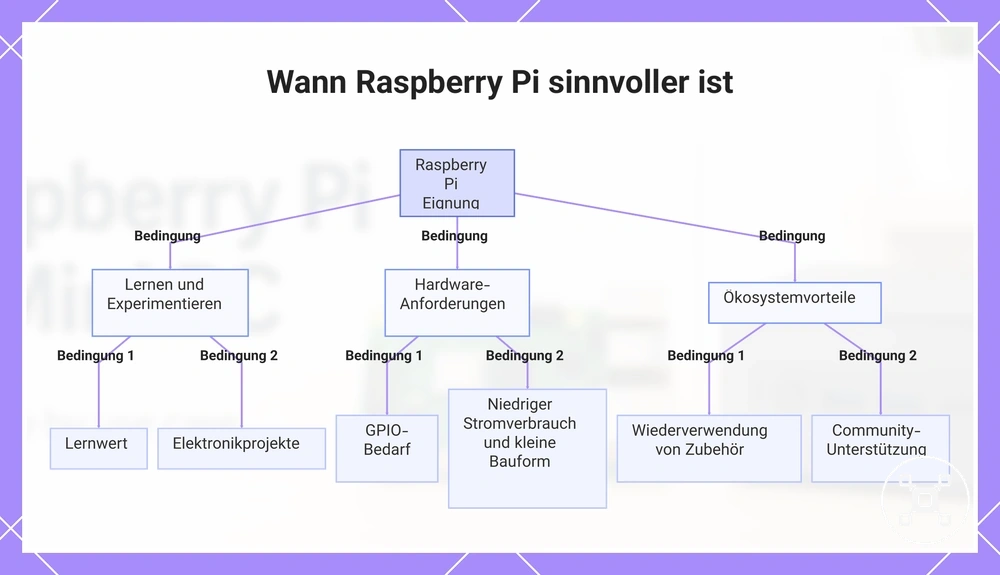 Wann Raspberry Pi sinnvoller ist