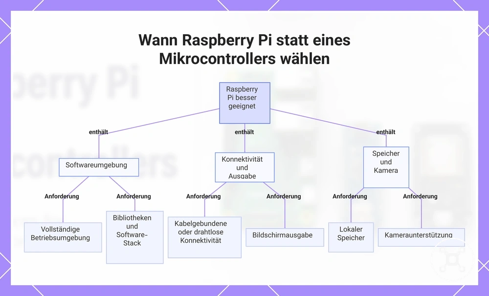 Wann Raspberry Pi statt eines Mikrocontrollers wählen