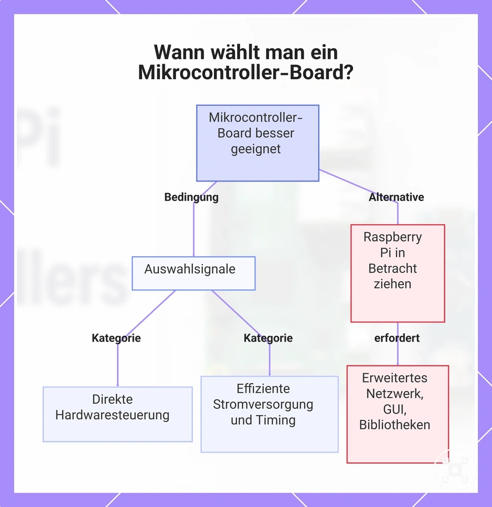 Wann wählt man ein Mikrocontroller-Board?
