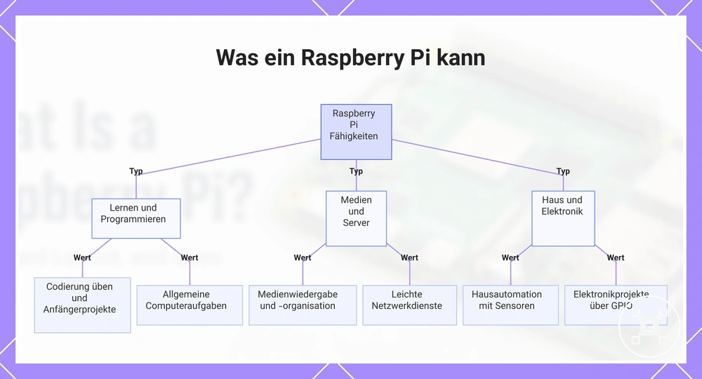 Was ein Raspberry Pi kann