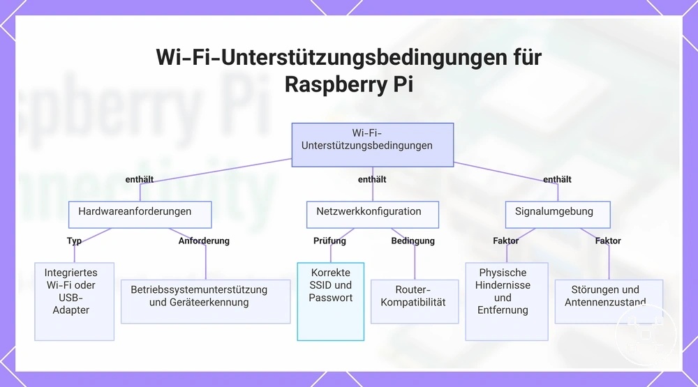 Wi-Fi-Unterstützungsbedingungen für Raspberry Pi