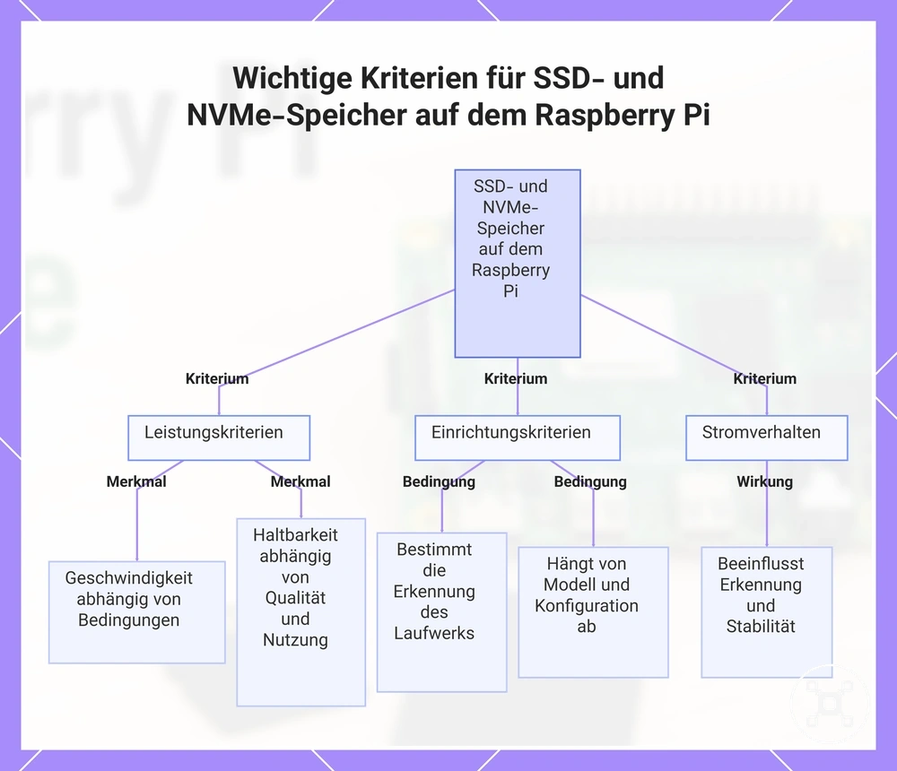 Wichtige Kriterien für SSD- und NVMe-Speicher auf dem Raspberry Pi