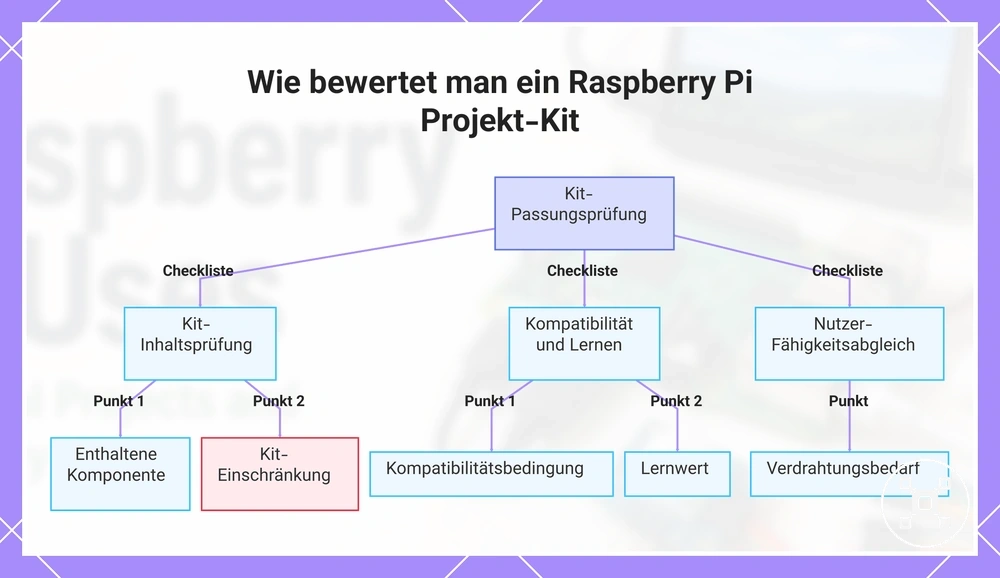 Wie bewertet man ein Raspberry Pi Projekt-Kit