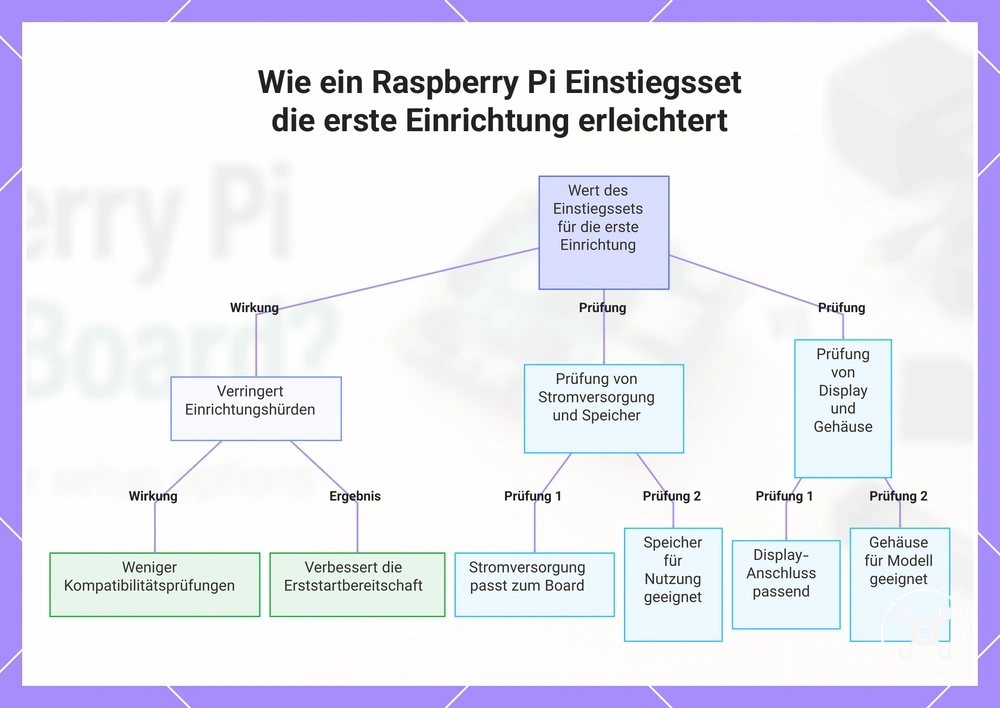 Wie ein Raspberry Pi Einstiegsset die erste Einrichtung erleichtert