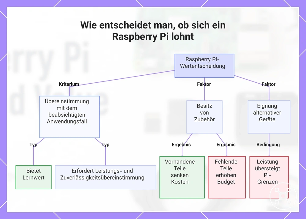 Wie entscheidet man, ob sich ein Raspberry Pi lohnt