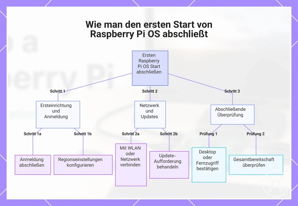 Wie man den ersten Start von Raspberry Pi OS abschließt