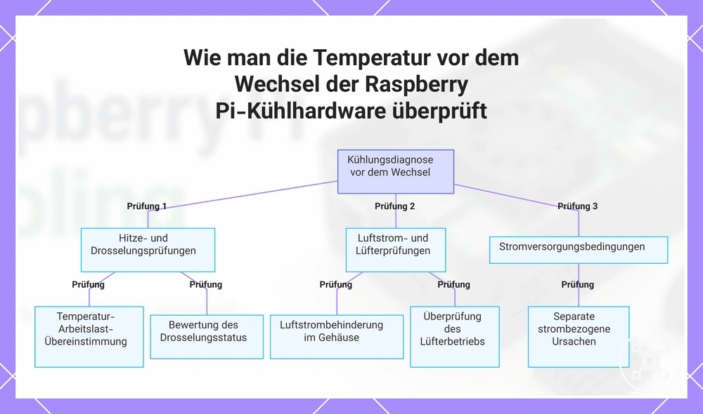 Wie man die Temperatur vor dem Wechsel der Raspberry Pi-Kühlhardware überprüft