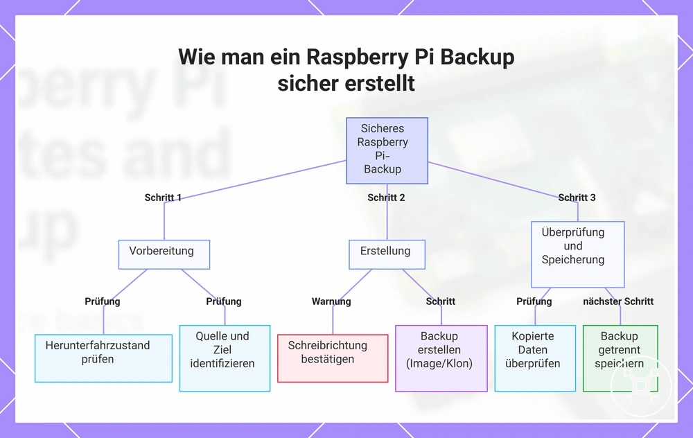 Wie man ein Raspberry Pi Backup sicher erstellt