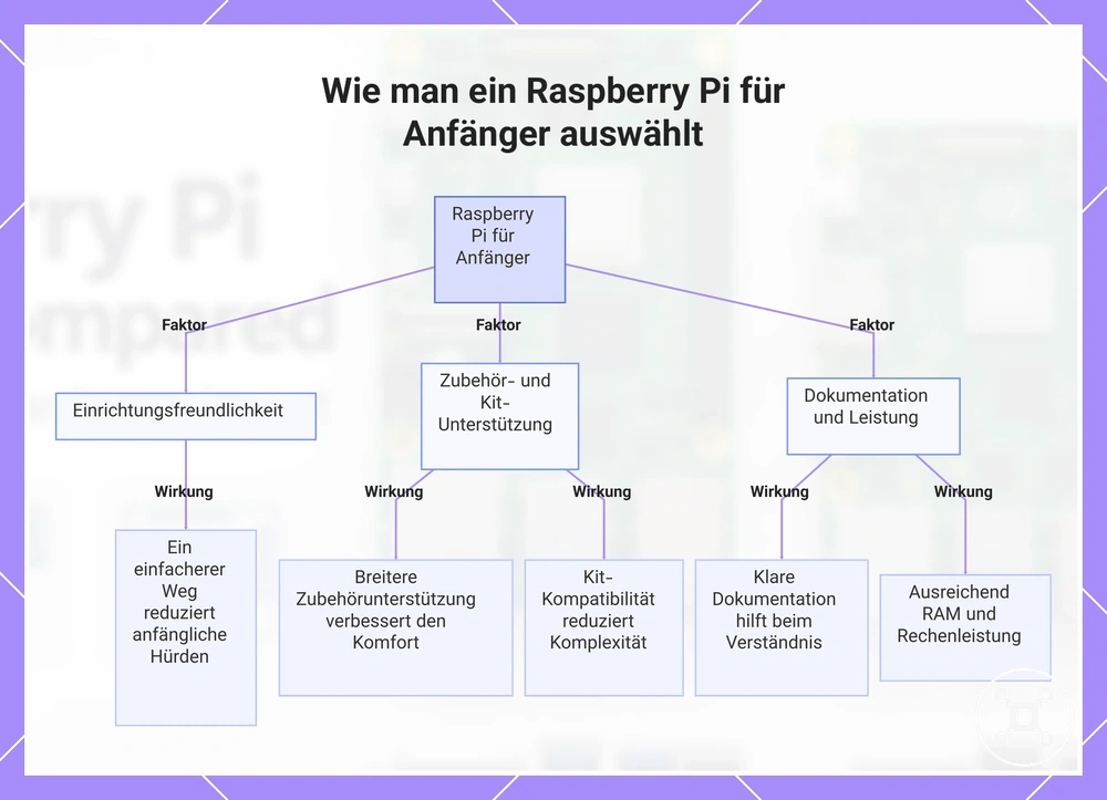 Wie man ein Raspberry Pi für Anfänger auswählt