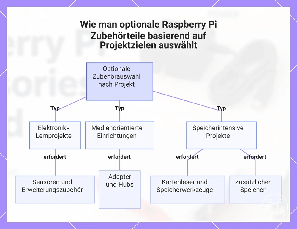 Wie man optionale Raspberry Pi Zubehörteile basierend auf Projektzielen auswählt