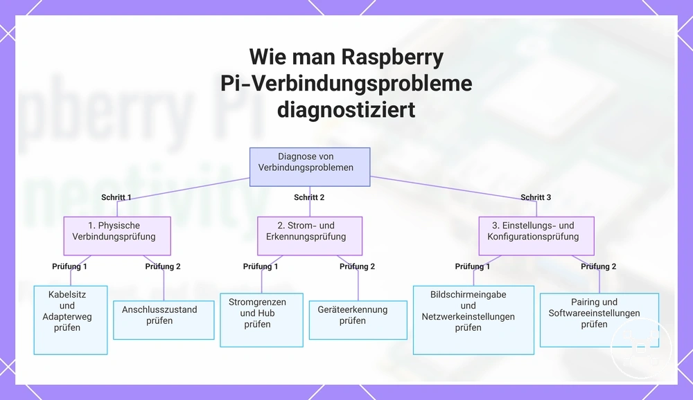 Wie man Raspberry Pi-Verbindungsprobleme diagnostiziert