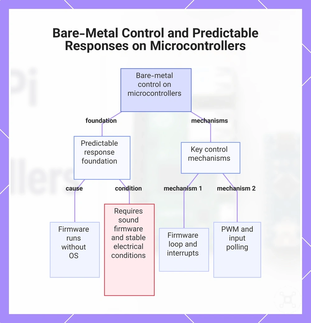 Bare-Metal Control and Predictable Responses on Microcontrollers