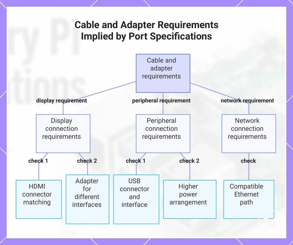 Cable and Adapter Requirements Implied by Port Specifications
