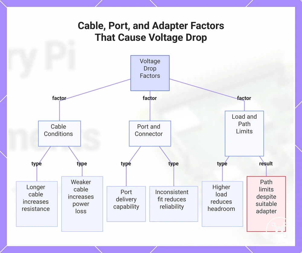 Cable, Port, and Adapter Factors That Cause Voltage Drop