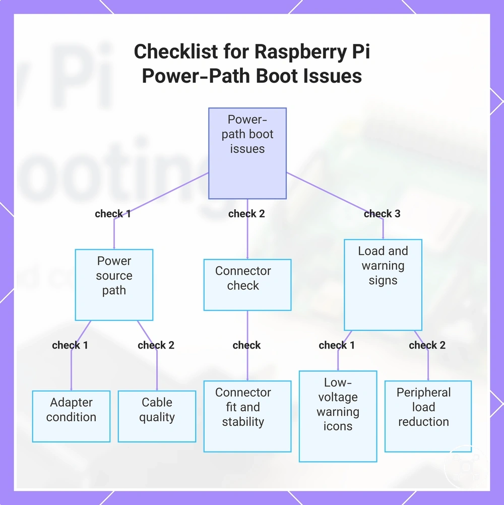 Checklist for Raspberry Pi Power-Path Boot Issues