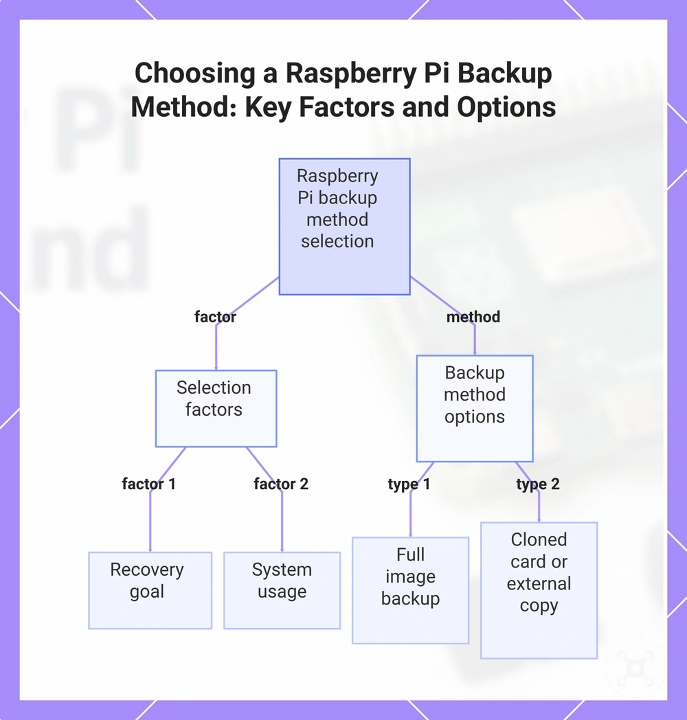 Choosing a Raspberry Pi Backup Method: Key Factors and Options