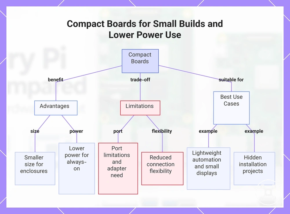 Compact Boards for Small Builds and Lower Power Use