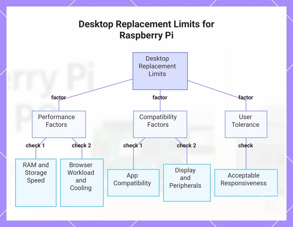 Desktop Replacement Limits for Raspberry Pi
