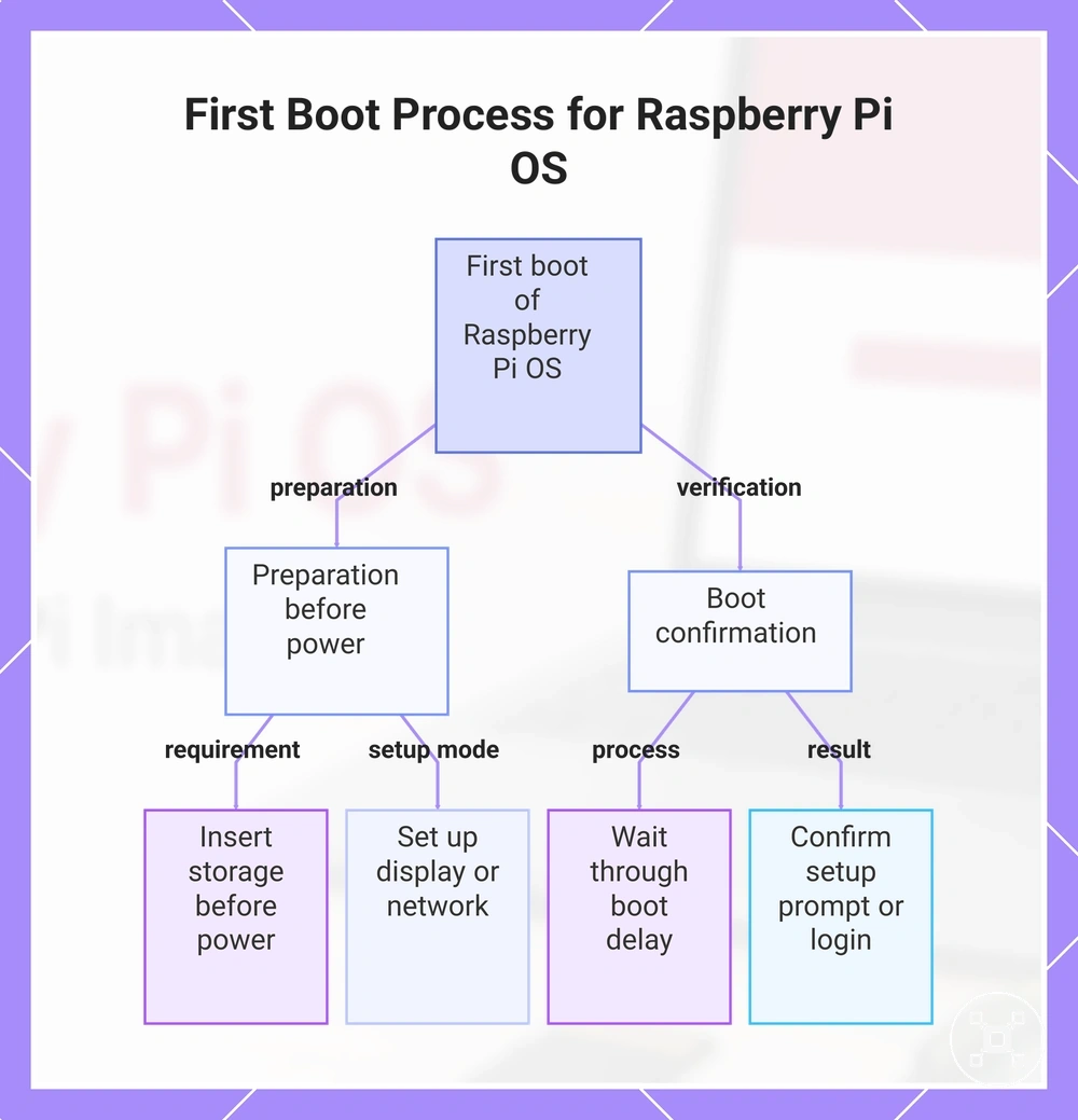 First Boot Process for Raspberry Pi OS
