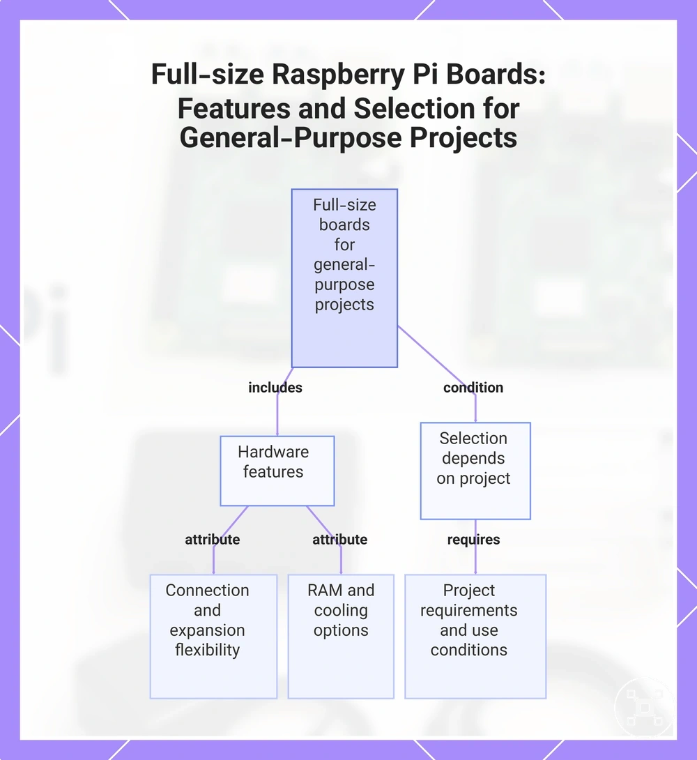 Full-size Raspberry Pi Boards: Features and Selection for General-Purpose Projects