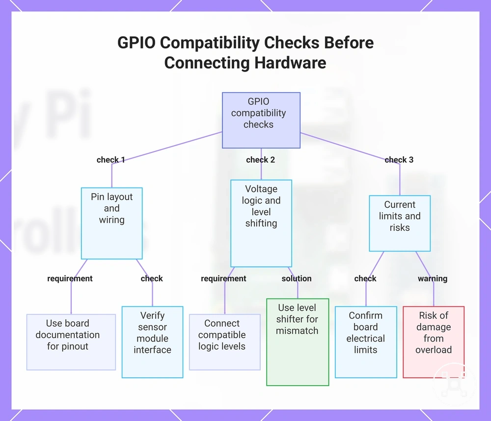 GPIO Compatibility Checks Before Connecting Hardware