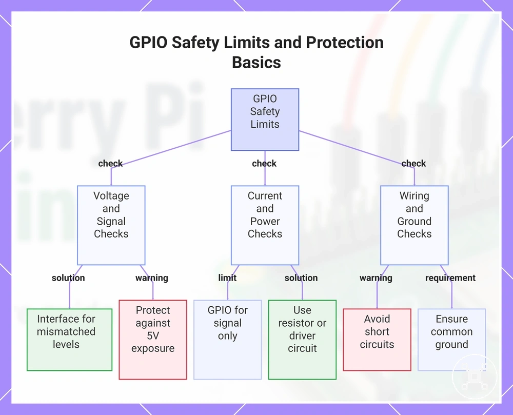 GPIO Safety Limits and Protection Basics
