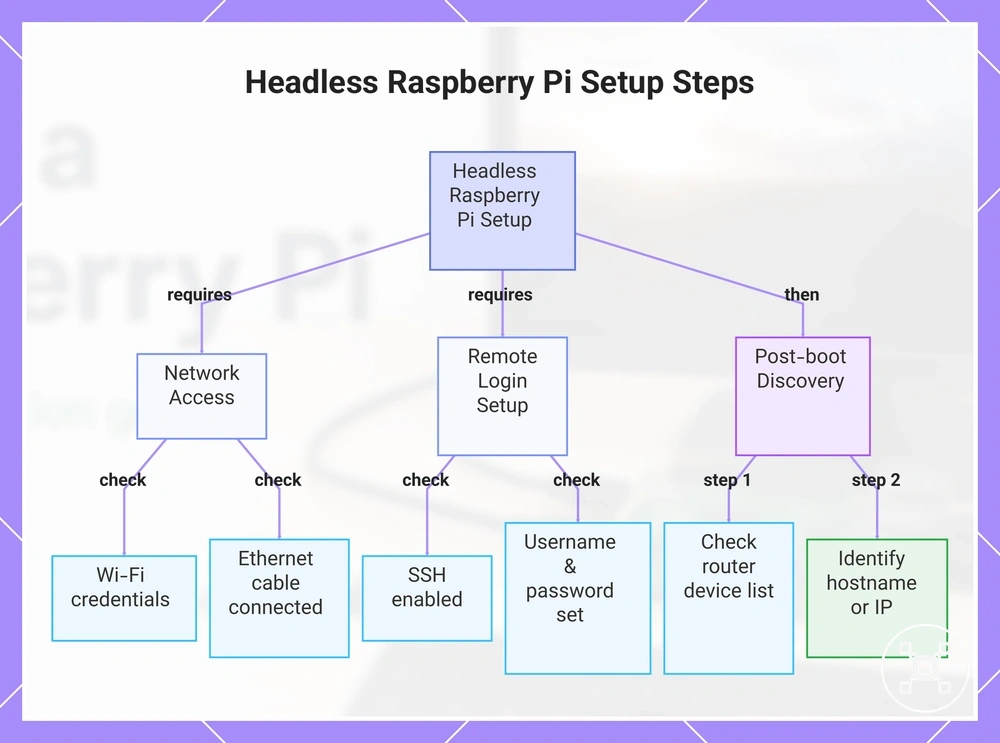 Headless Raspberry Pi Setup Steps