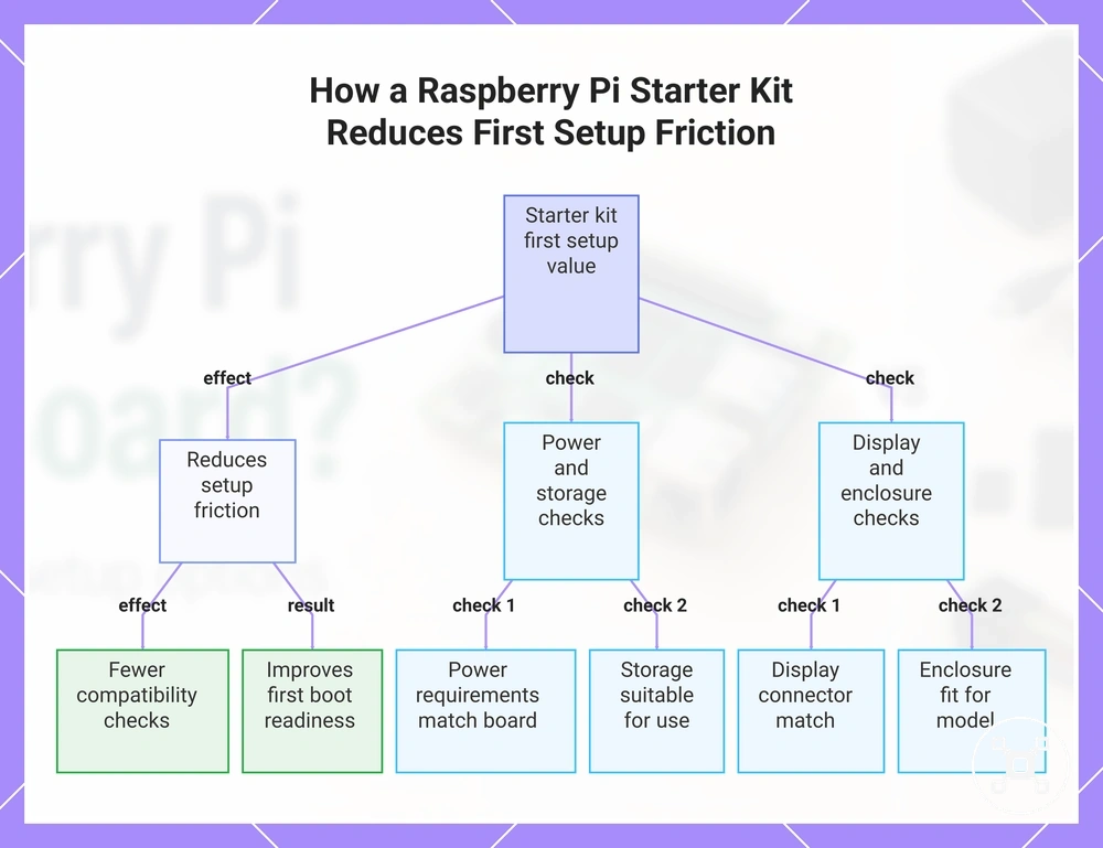 How a Raspberry Pi Starter Kit Reduces First Setup Friction