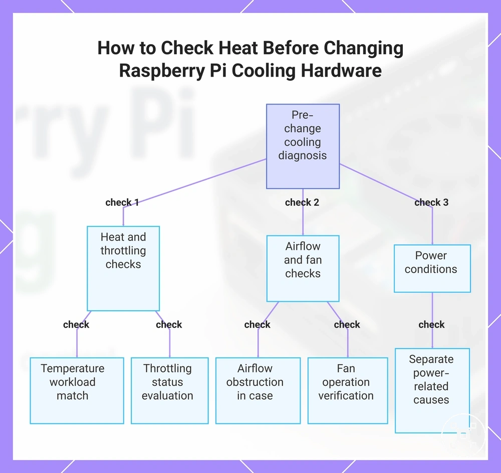 How to Check Heat Before Changing Raspberry Pi Cooling Hardware