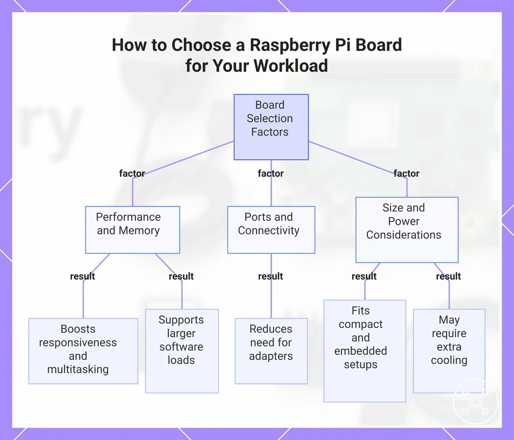 How to Choose a Raspberry Pi Board for Your Workload
