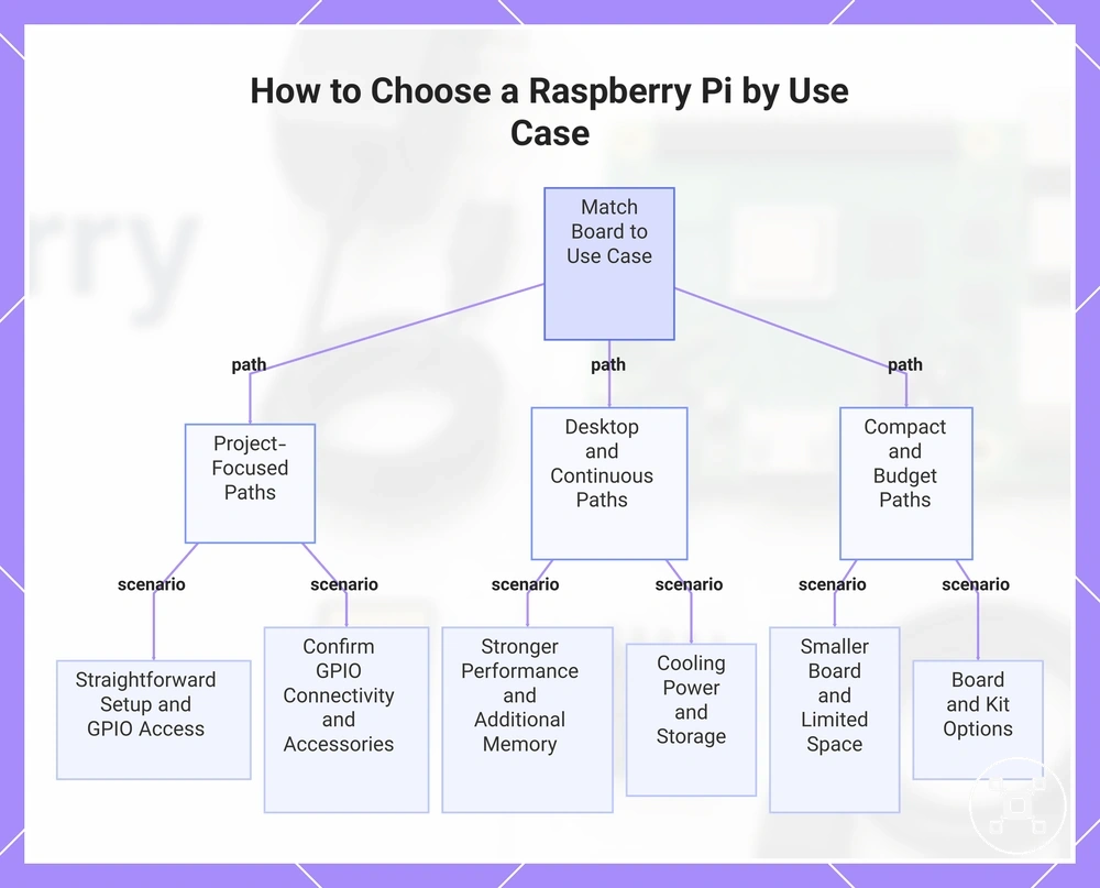 How to Choose a Raspberry Pi by Use Case