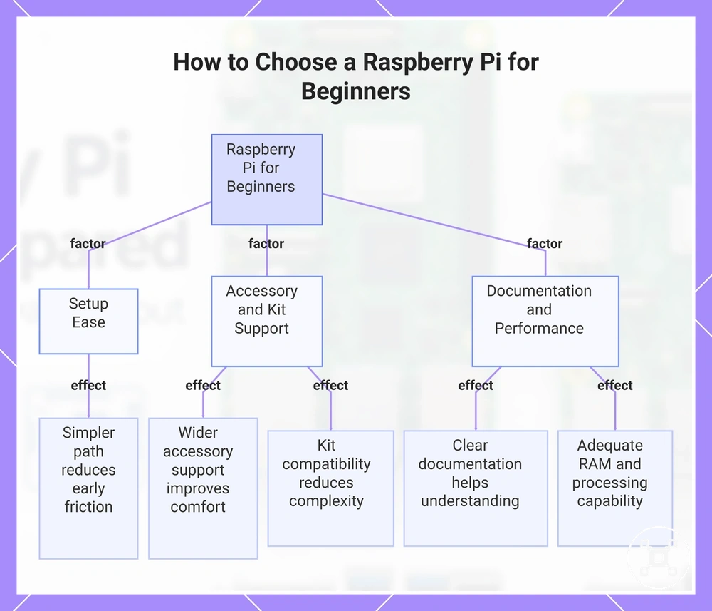 How to Choose a Raspberry Pi for Beginners