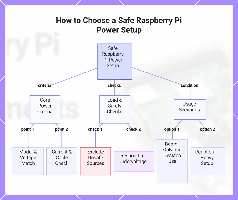 How to Choose a Safe Raspberry Pi Power Setup