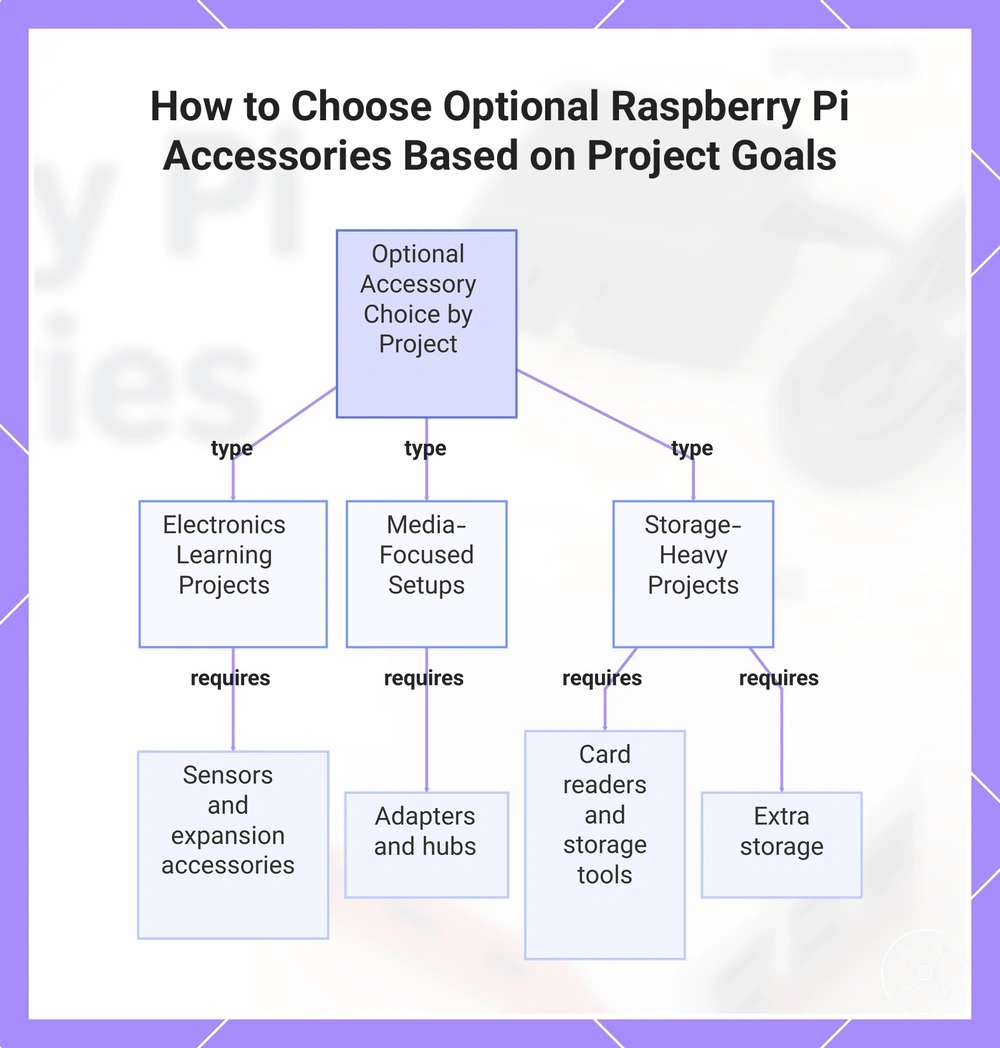 How to Choose Optional Raspberry Pi Accessories Based on Project Goals