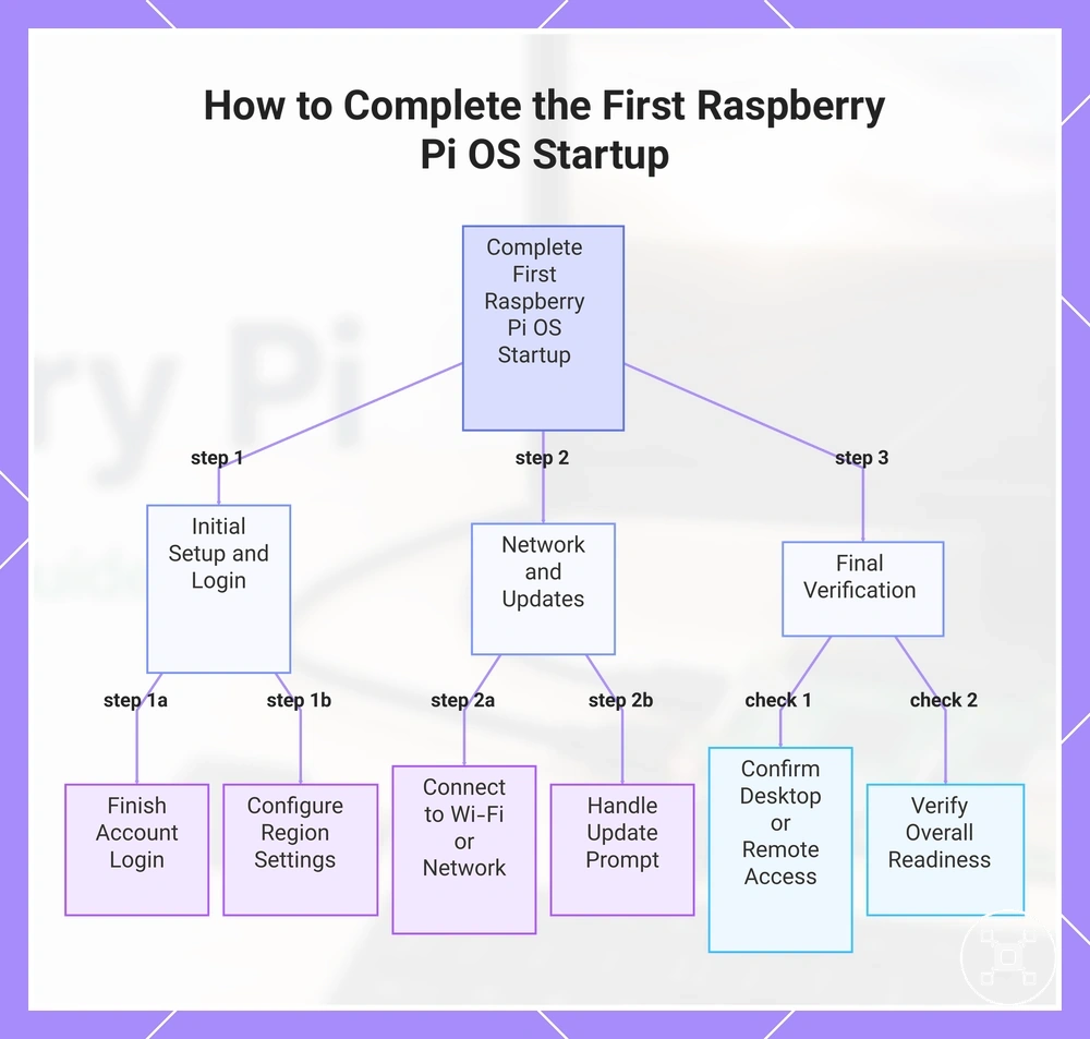How to Complete the First Raspberry Pi OS Startup