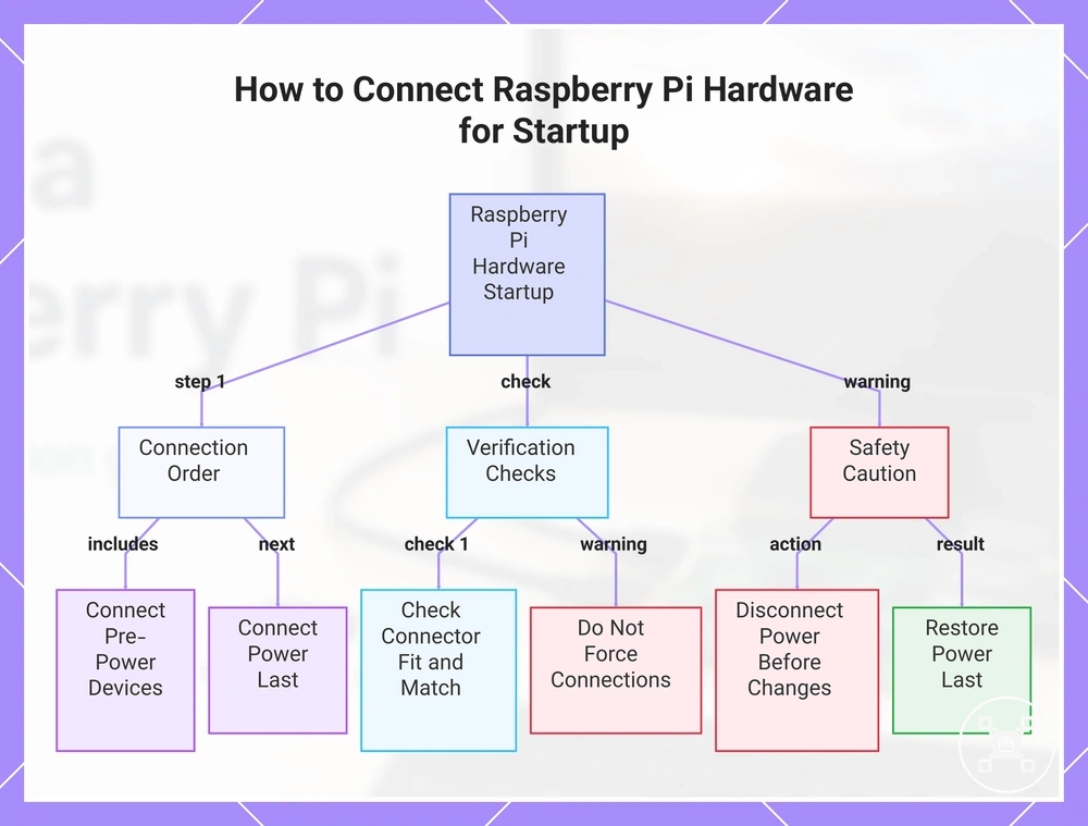 How to Connect Raspberry Pi Hardware for Startup