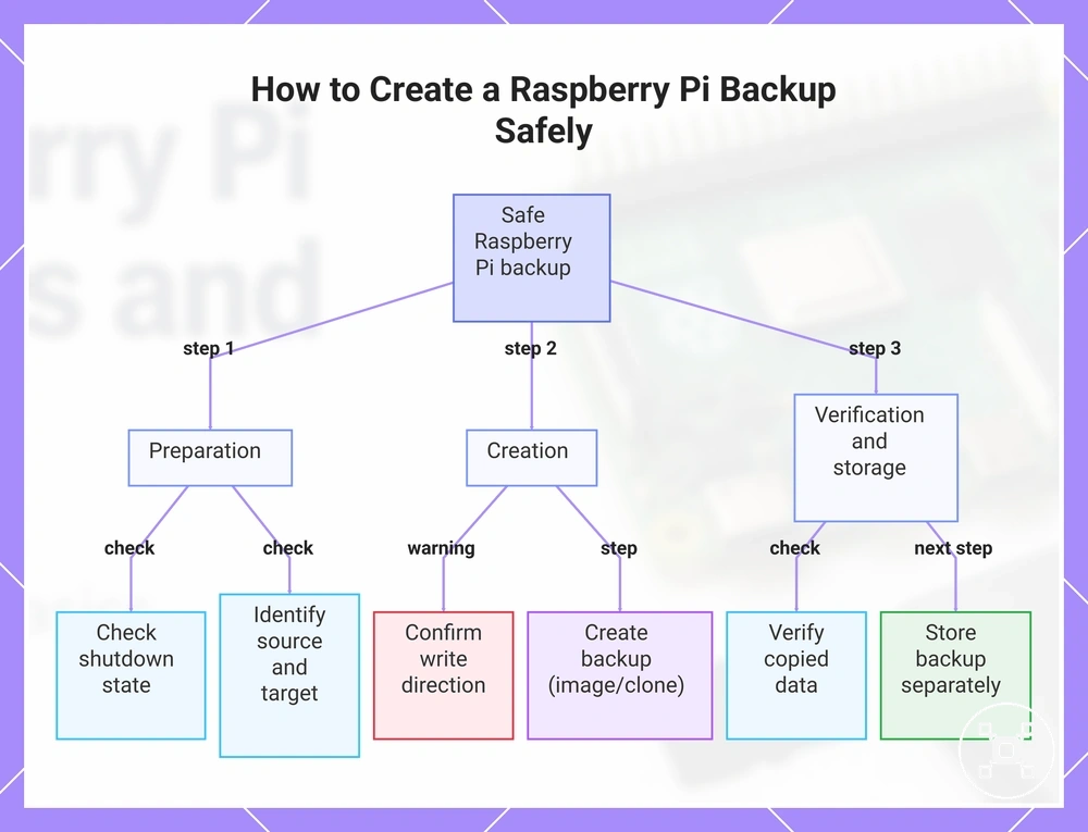 How to Create a Raspberry Pi Backup Safely
