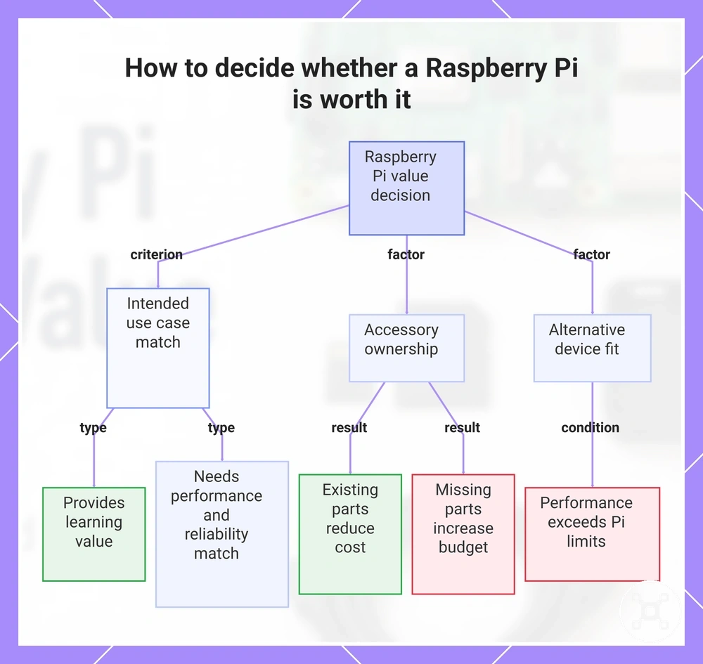 How to decide whether a Raspberry Pi is worth it