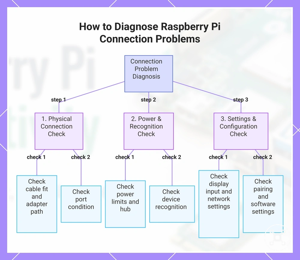 How to Diagnose Raspberry Pi Connection Problems
