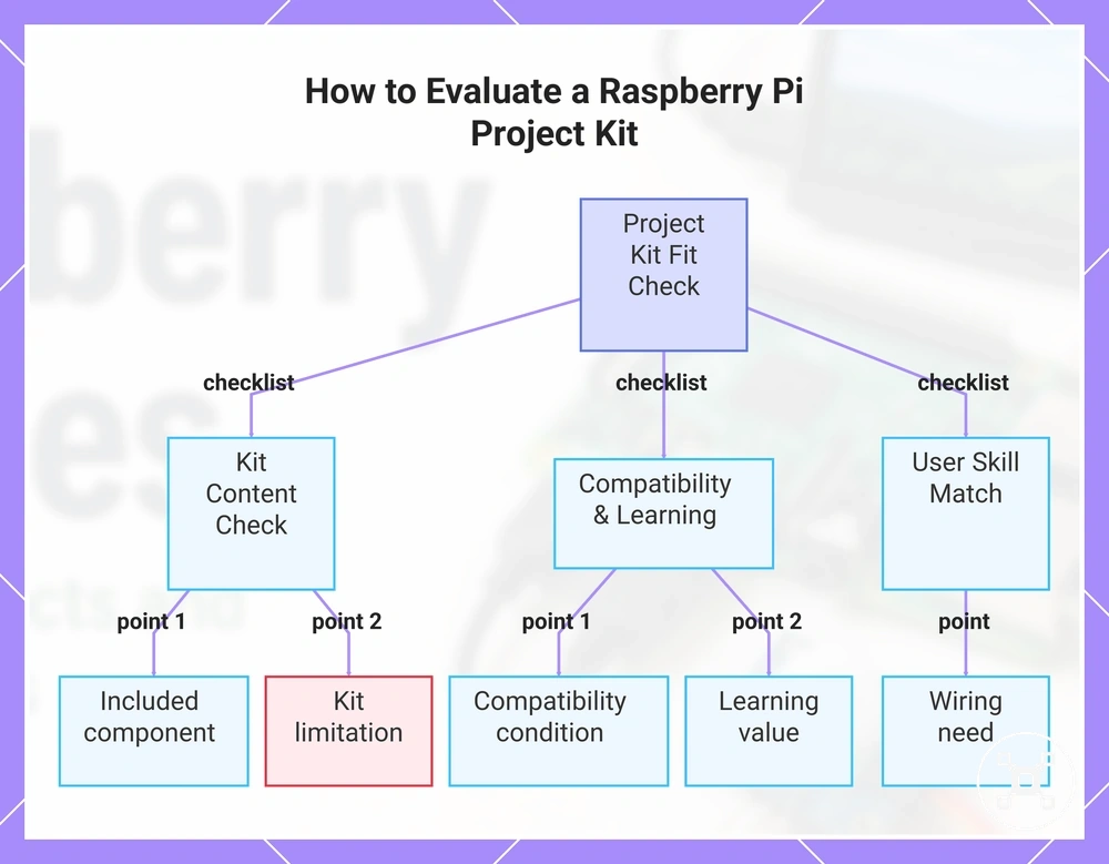 How to Evaluate a Raspberry Pi Project Kit
